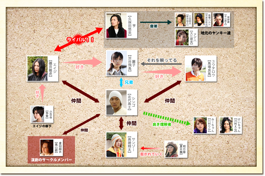 ローカルボーイズ！｜登場人物相関図